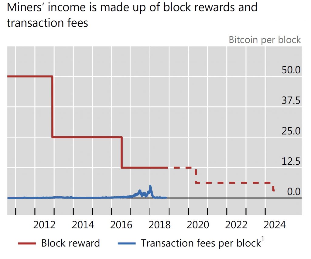 bitcoin fees chart