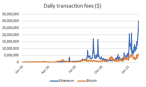 current ethereum congestion